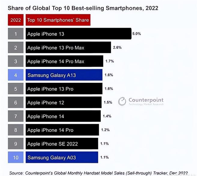 雄县苹果维修分享:为什么iPhone14的销量不如iPhone13? 