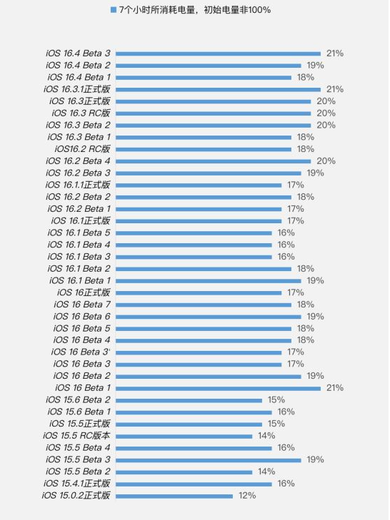雄县苹果手机维修分享iOS 16.4 Beta 3续航跑分等测试结果汇总 