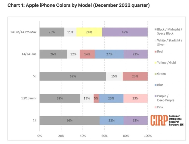 雄县苹果维修网点分享：美国用户最喜欢什么颜色的iPhone 14？ 