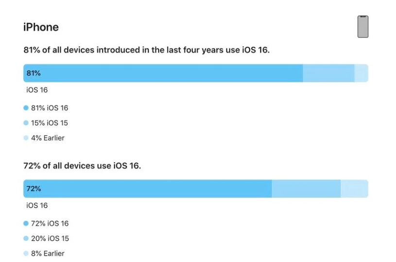 雄县苹果手机维修分享iOS 16 / iPadOS 16 安装率 