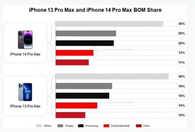 雄县苹果手机维修分享iPhone 14 Pro的成本和利润 