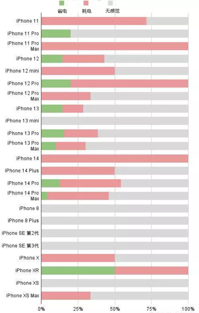 雄县苹果手机维修分享iOS16.2太耗电怎么办？iOS16.2续航不好可以降级吗？ 