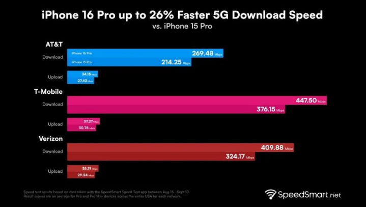 雄县苹果手机维修分享iPhone 16 Pro 系列的 5G 速度 